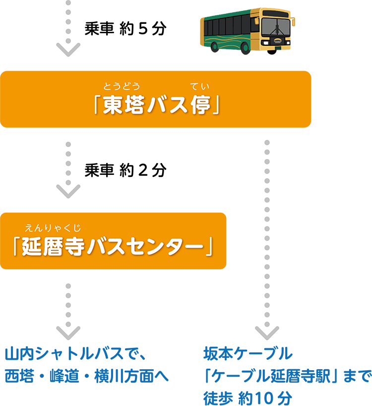 「東塔バス停」「延暦寺バスセンター」